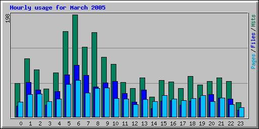 Hourly usage for March 2005