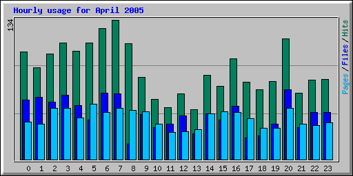 Hourly usage for April 2005