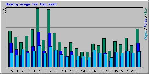 Hourly usage for May 2005