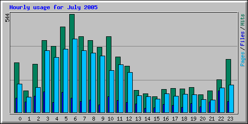 Hourly usage for July 2005