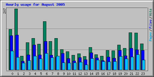 Hourly usage for August 2005