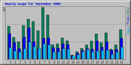 Hourly usage for September 2005