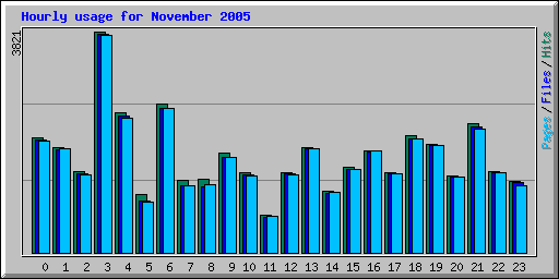 Hourly usage for November 2005