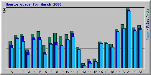 Hourly usage for March 2006