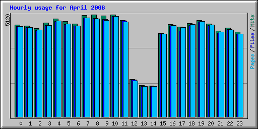 Hourly usage for April 2006