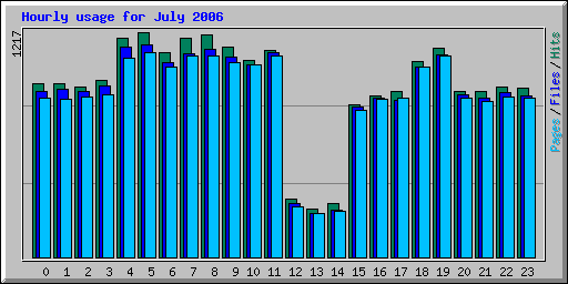 Hourly usage for July 2006