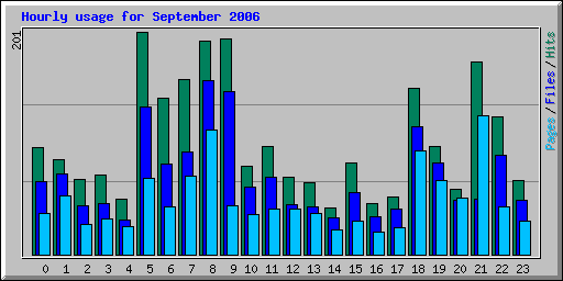 Hourly usage for September 2006