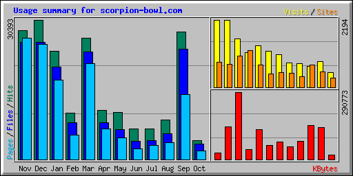 Usage summary for scorpion-bowl.com